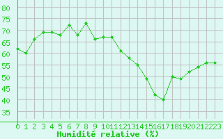 Courbe de l'humidit relative pour Engins (38)