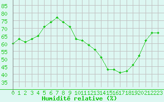 Courbe de l'humidit relative pour Herbault (41)