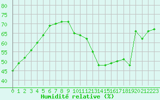 Courbe de l'humidit relative pour Marseille - Saint-Loup (13)