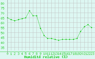 Courbe de l'humidit relative pour Saint-Amans (48)