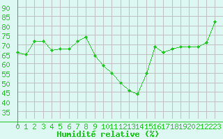 Courbe de l'humidit relative pour Lignerolles (03)