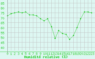 Courbe de l'humidit relative pour Selonnet - Chabanon (04)