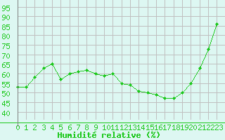 Courbe de l'humidit relative pour Saint-Dizier (52)