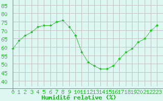 Courbe de l'humidit relative pour Chartres (28)
