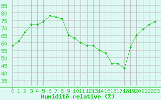 Courbe de l'humidit relative pour Sain-Bel (69)