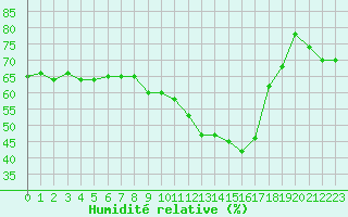 Courbe de l'humidit relative pour Nmes - Courbessac (30)