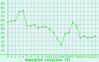 Courbe de l'humidit relative pour Chamonix-Mont-Blanc (74)