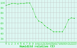 Courbe de l'humidit relative pour Chteaudun (28)