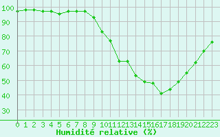 Courbe de l'humidit relative pour Nancy - Ochey (54)