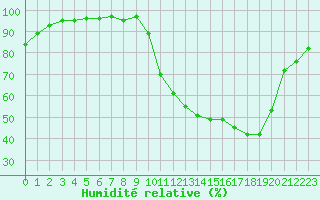 Courbe de l'humidit relative pour Almenches (61)