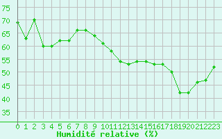 Courbe de l'humidit relative pour Malbosc (07)