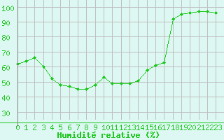 Courbe de l'humidit relative pour Lans-en-Vercors - Les Allires (38)