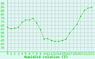 Courbe de l'humidit relative pour Perpignan (66)