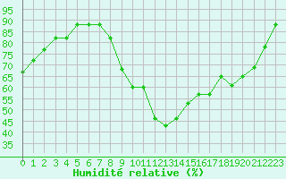 Courbe de l'humidit relative pour Capelle aan den Ijssel (NL)