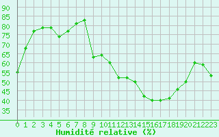 Courbe de l'humidit relative pour Orange (84)