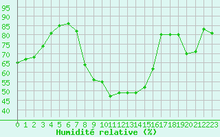 Courbe de l'humidit relative pour Lyon - Bron (69)