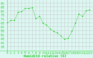 Courbe de l'humidit relative pour Colmar (68)