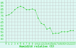 Courbe de l'humidit relative pour Paris Saint-Germain-des-Prs (75)