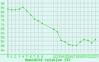 Courbe de l'humidit relative pour Six-Fours (83)