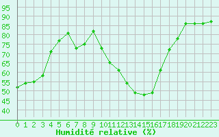 Courbe de l'humidit relative pour Recoubeau (26)