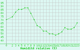 Courbe de l'humidit relative pour Ristolas (05)
