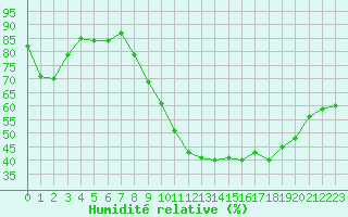 Courbe de l'humidit relative pour Brive-Laroche (19)