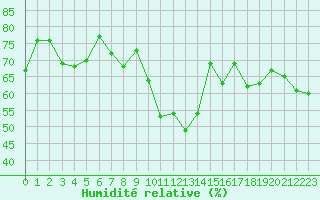 Courbe de l'humidit relative pour Grimentz (Sw)