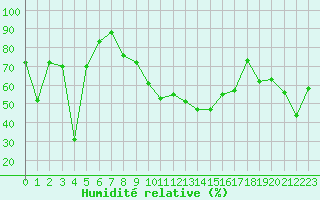 Courbe de l'humidit relative pour Orcires - Nivose (05)