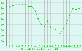 Courbe de l'humidit relative pour Nmes - Garons (30)