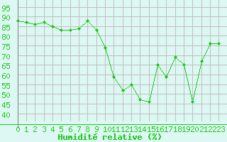 Courbe de l'humidit relative pour Auxerre-Perrigny (89)