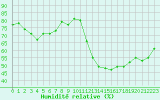 Courbe de l'humidit relative pour Vias (34)