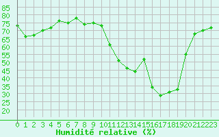 Courbe de l'humidit relative pour Le Luc (83)