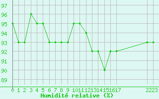 Courbe de l'humidit relative pour Treize-Vents (85)