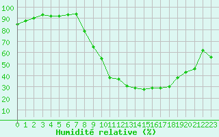 Courbe de l'humidit relative pour Metz (57)