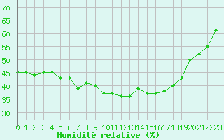 Courbe de l'humidit relative pour Dole-Tavaux (39)