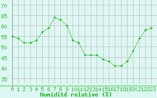 Courbe de l'humidit relative pour Jan (Esp)