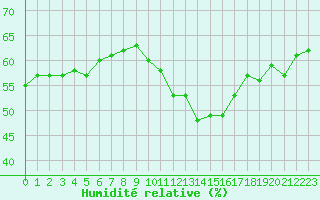 Courbe de l'humidit relative pour Salon-de-Provence (13)