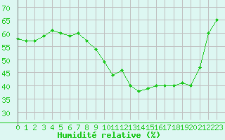 Courbe de l'humidit relative pour Orange (84)