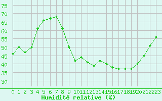 Courbe de l'humidit relative pour Grenoble/St-Etienne-St-Geoirs (38)