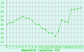 Courbe de l'humidit relative pour Leucate (11)