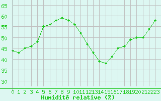 Courbe de l'humidit relative pour Montlimar (26)