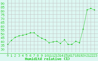 Courbe de l'humidit relative pour Lons-le-Saunier (39)