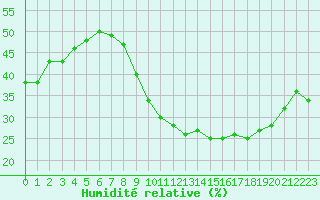 Courbe de l'humidit relative pour Ste (34)