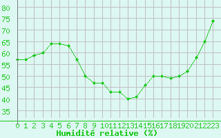 Courbe de l'humidit relative pour Verngues - Hameau de Cazan (13)