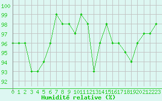 Courbe de l'humidit relative pour Nancy - Ochey (54)