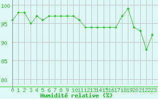 Courbe de l'humidit relative pour Rochefort Saint-Agnant (17)