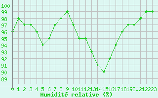 Courbe de l'humidit relative pour Epinal (88)