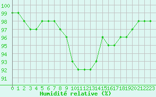 Courbe de l'humidit relative pour Aigrefeuille d'Aunis (17)