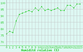 Courbe de l'humidit relative pour Malbosc (07)