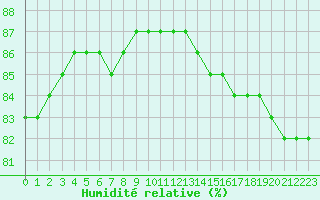 Courbe de l'humidit relative pour Biache-Saint-Vaast (62)